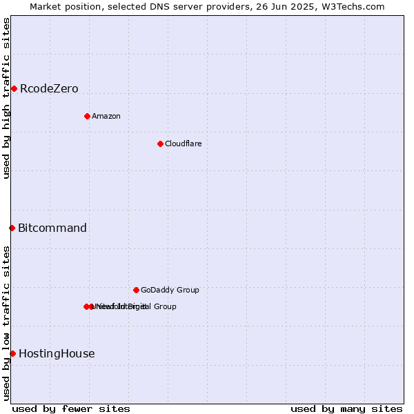 Market position of RcodeZero vs. HostingHouse vs. Bitcommand