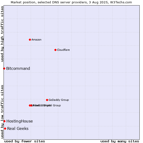 Market position of Real Geeks vs. HostingHouse vs. Bitcommand