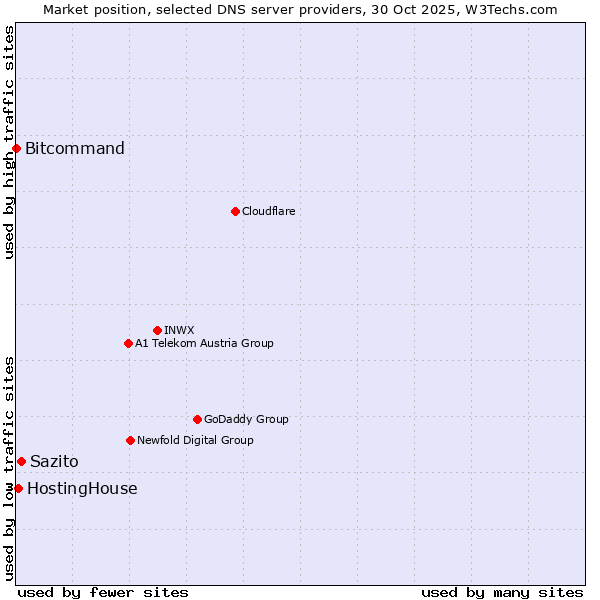 Market position of Sazito vs. HostingHouse vs. Bitcommand