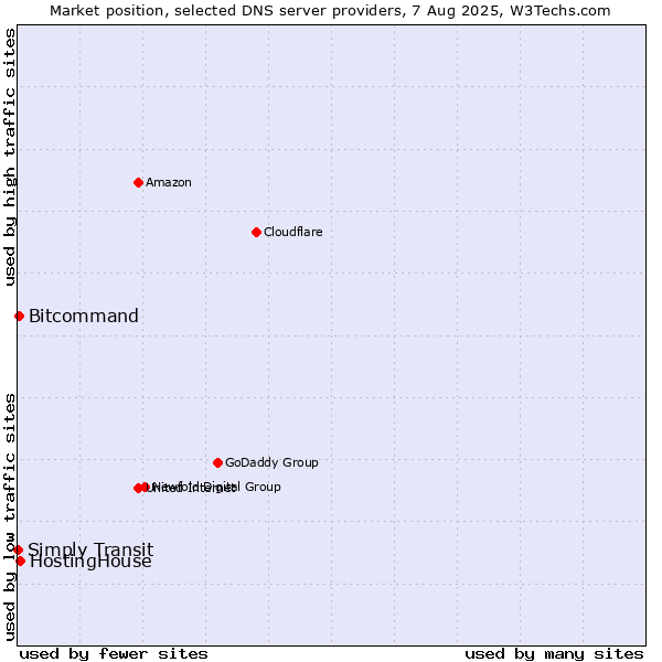 Market position of HostingHouse vs. Bitcommand vs. Simply Transit