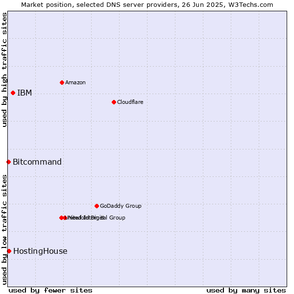 Market position of IBM vs. HostingHouse vs. Bitcommand