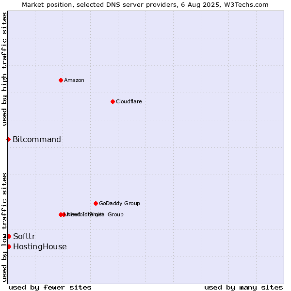 Market position of Softtr vs. HostingHouse vs. Bitcommand