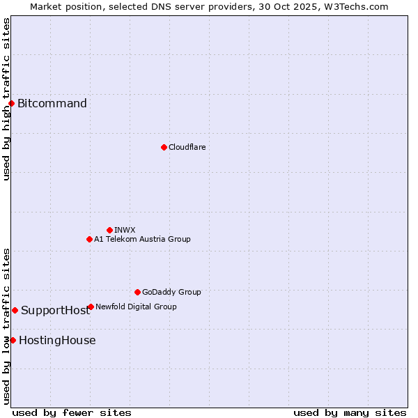 Market position of SupportHost vs. HostingHouse vs. Bitcommand