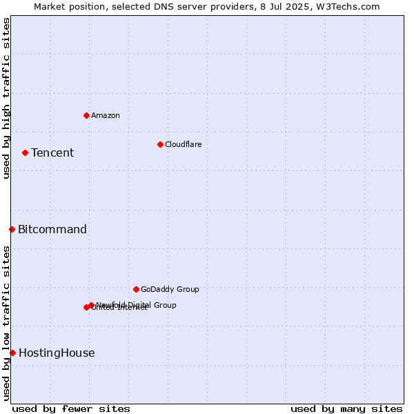 Market position of Tencent vs. HostingHouse vs. Bitcommand