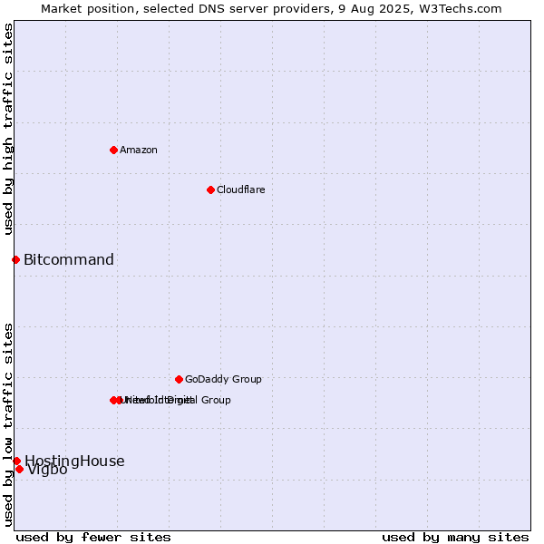 Market position of Vigbo vs. HostingHouse vs. Bitcommand
