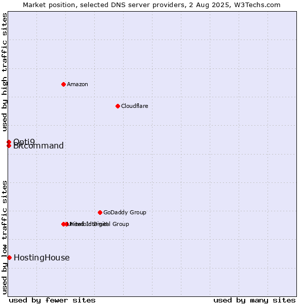 Market position of HostingHouse vs. Opti9 vs. Bitcommand
