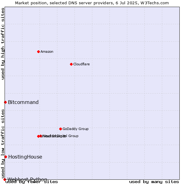 Market position of HostingHouse vs. Bitcommand vs. Webhost Python