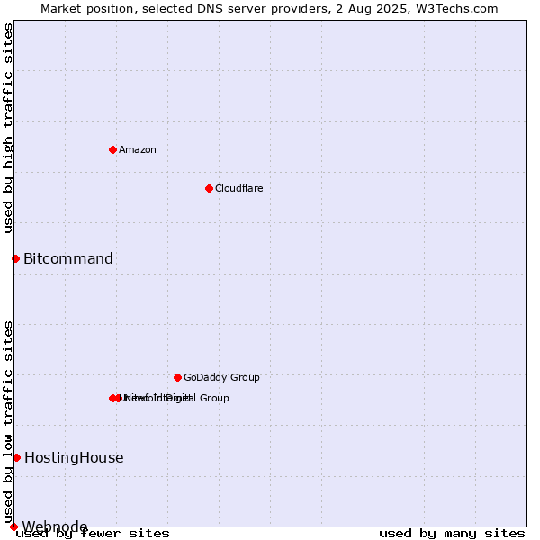 Market position of HostingHouse vs. Bitcommand vs. Webnode