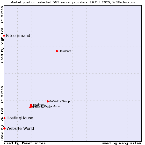 Market position of HostingHouse vs. Website World vs. Bitcommand