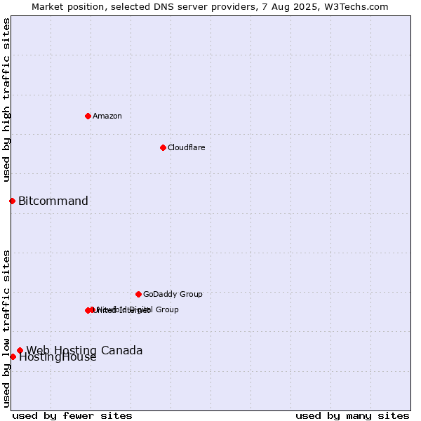 Market position of Web Hosting Canada vs. HostingHouse vs. Bitcommand