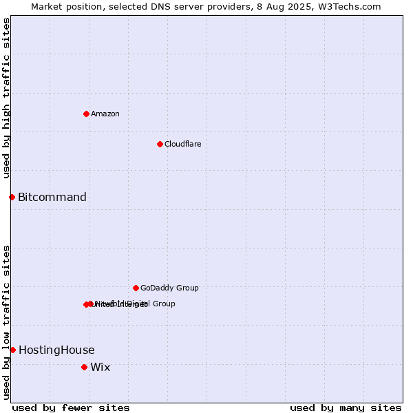 Market position of Wix vs. HostingHouse vs. Bitcommand