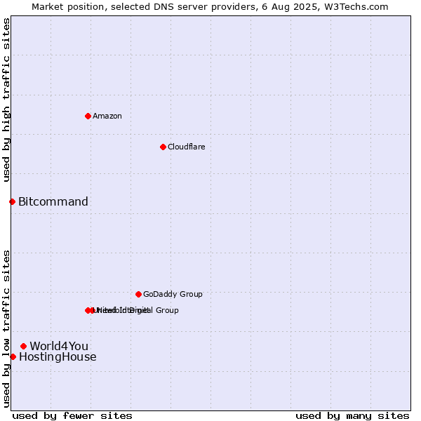 Market position of World4You vs. HostingHouse vs. Bitcommand