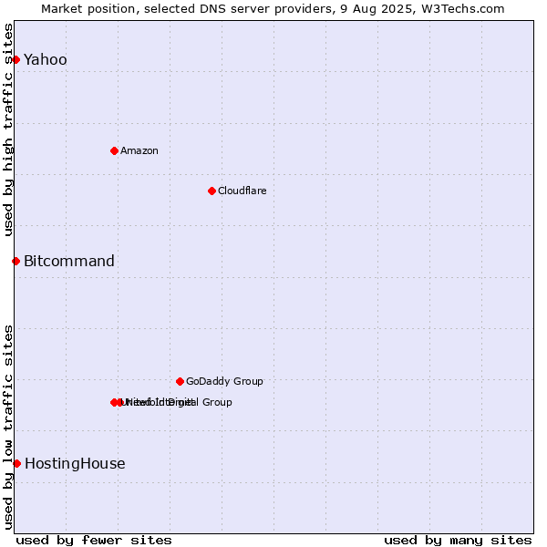 Market position of HostingHouse vs. Yahoo vs. Bitcommand