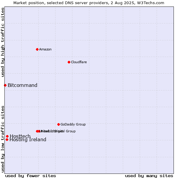 Market position of Hosttech vs. Hosting Ireland vs. Bitcommand