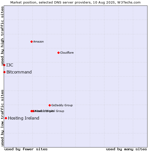 Market position of Hosting Ireland vs. Bitcommand vs. I3C