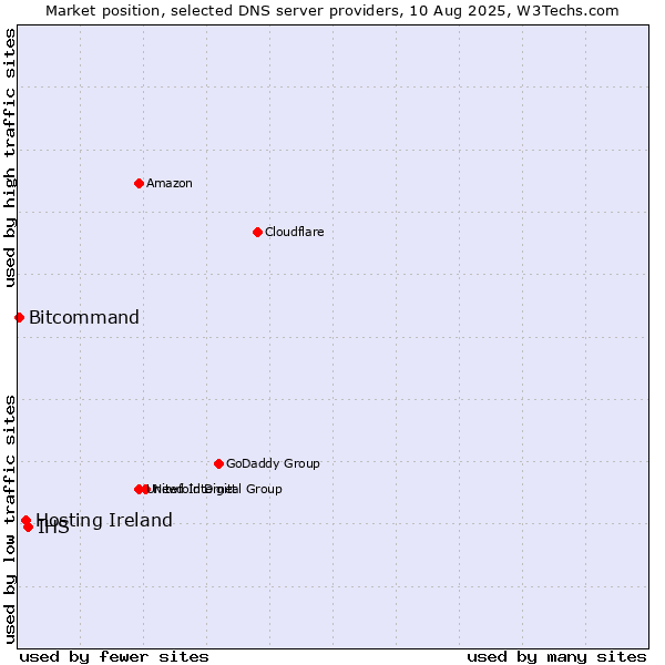 Market position of IHS vs. Hosting Ireland vs. Bitcommand