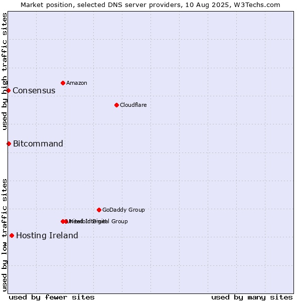 Market position of Hosting Ireland vs. Bitcommand vs. Consensus