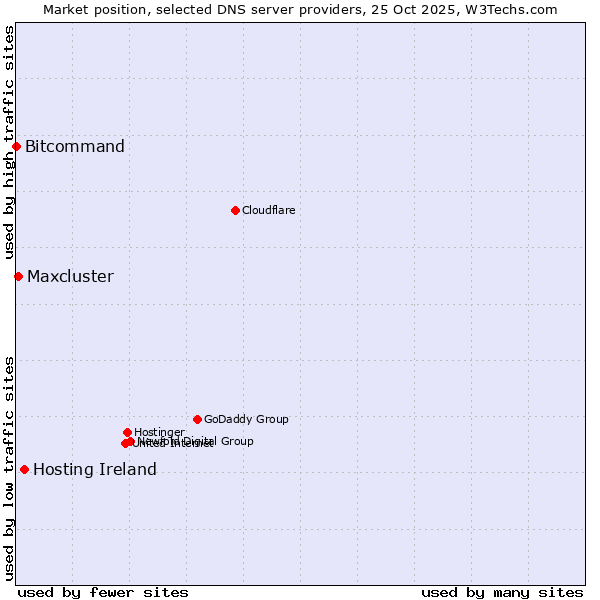 Market position of Hosting Ireland vs. Maxcluster vs. Bitcommand