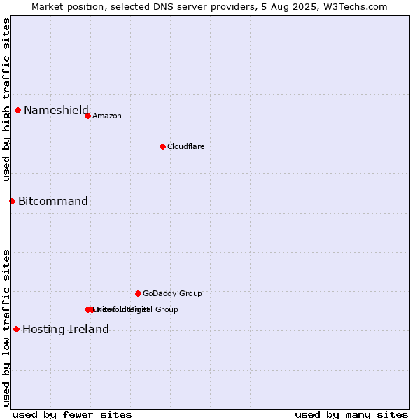 Market position of Nameshield vs. Hosting Ireland vs. Bitcommand