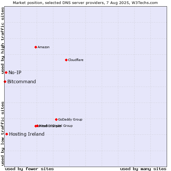 Market position of Hosting Ireland vs. No-IP vs. Bitcommand