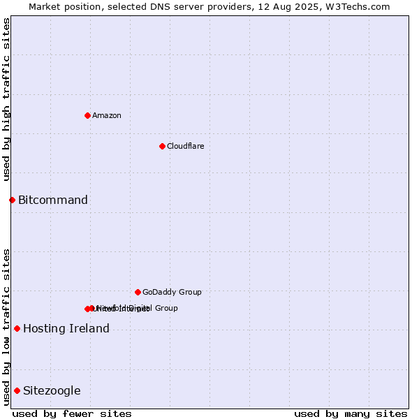 Market position of Sitezoogle vs. Hosting Ireland vs. Bitcommand