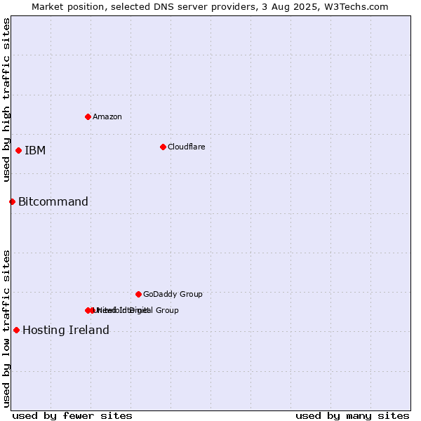 Market position of IBM vs. Hosting Ireland vs. Bitcommand