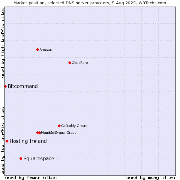 Market position of Squarespace vs. Hosting Ireland vs. Bitcommand