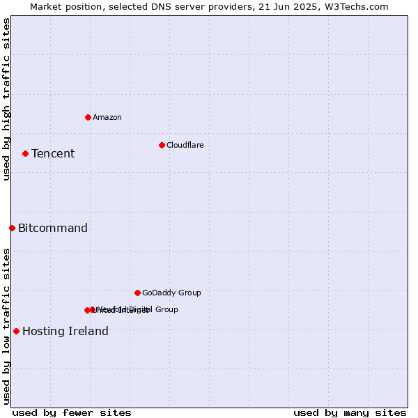 Market position of Tencent vs. Hosting Ireland vs. Bitcommand