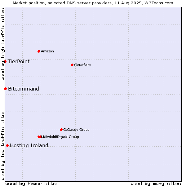 Market position of Hosting Ireland vs. Bitcommand vs. TierPoint