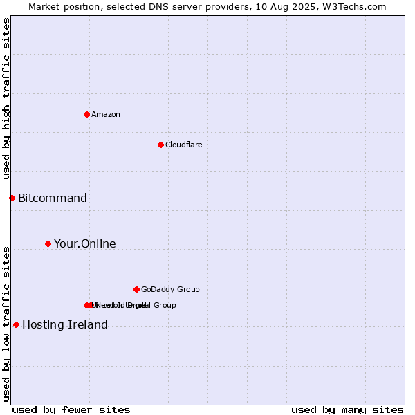 Market position of Your.Online vs. Hosting Ireland vs. Bitcommand