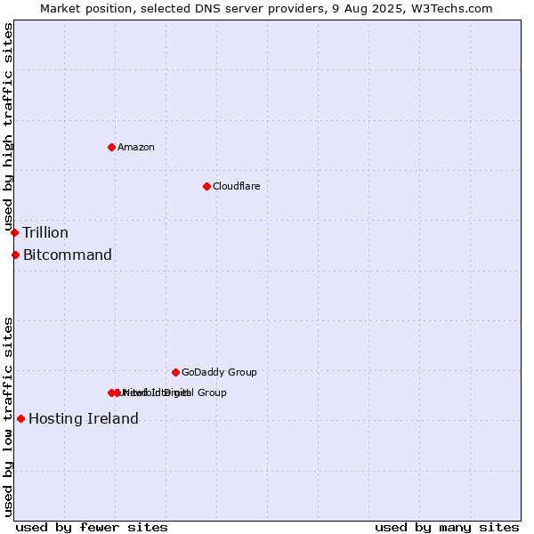 Market position of Hosting Ireland vs. Bitcommand vs. Trillion