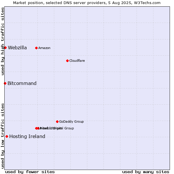 Market position of Hosting Ireland vs. Webzilla vs. Bitcommand