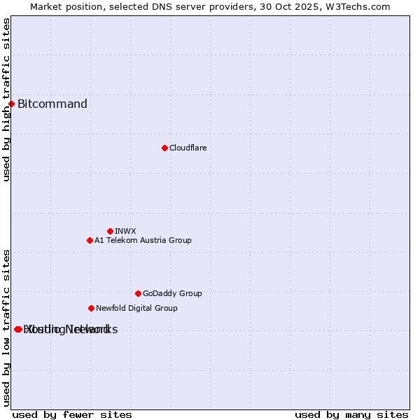 Market position of Xtudio Networks vs. Hosting Ireland vs. Bitcommand