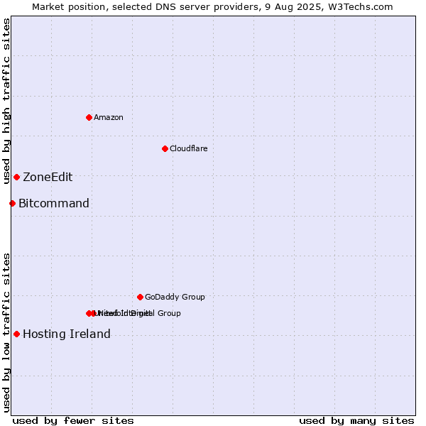 Market position of Hosting Ireland vs. ZoneEdit vs. Bitcommand