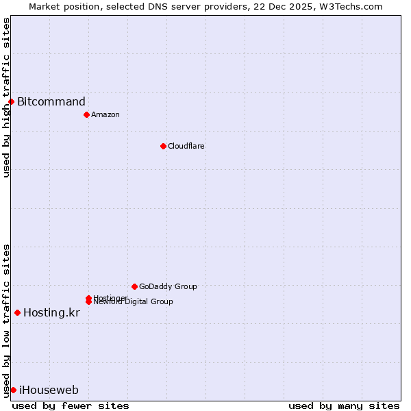 Market position of Hosting.kr vs. iHouseweb vs. Bitcommand