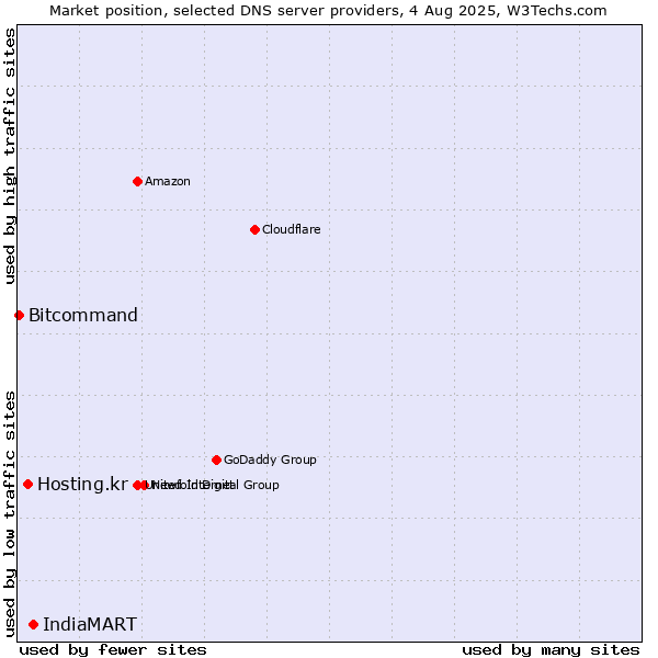 Market position of IndiaMART vs. Hosting.kr vs. Bitcommand