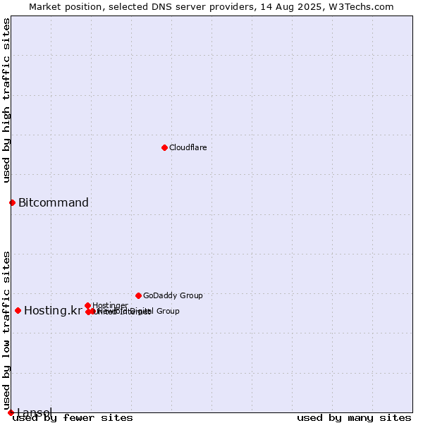 Market position of Hosting.kr vs. Bitcommand vs. Lansol