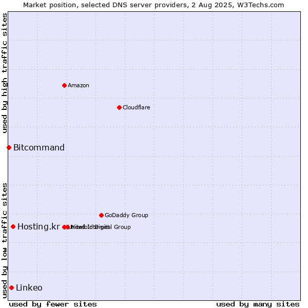 Market position of Hosting.kr vs. Linkeo vs. Bitcommand