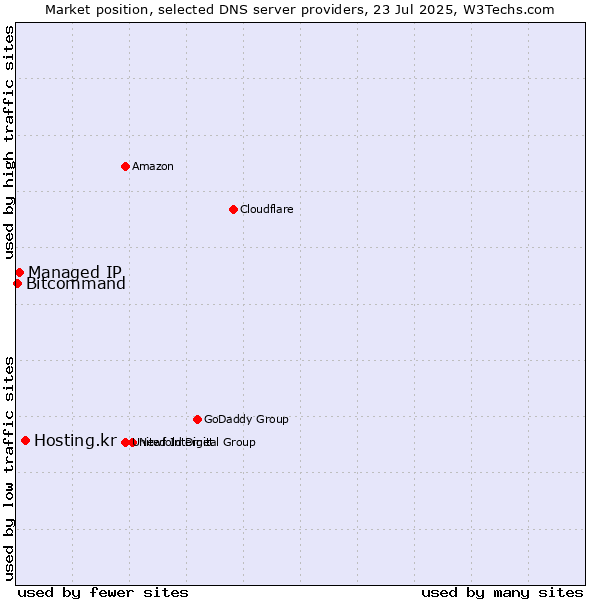 Market position of Hosting.kr vs. Managed IP vs. Bitcommand