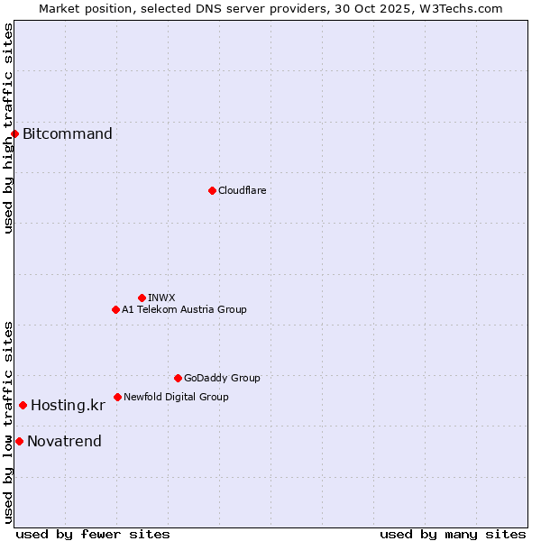 Market position of Hosting.kr vs. Novatrend vs. Bitcommand