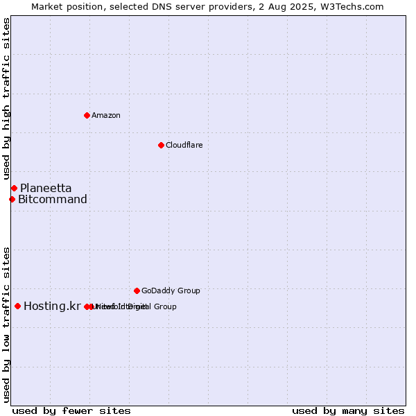 Market position of Hosting.kr vs. Planeetta vs. Bitcommand