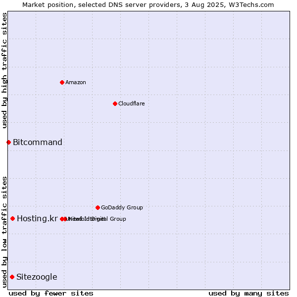 Market position of Hosting.kr vs. Sitezoogle vs. Bitcommand