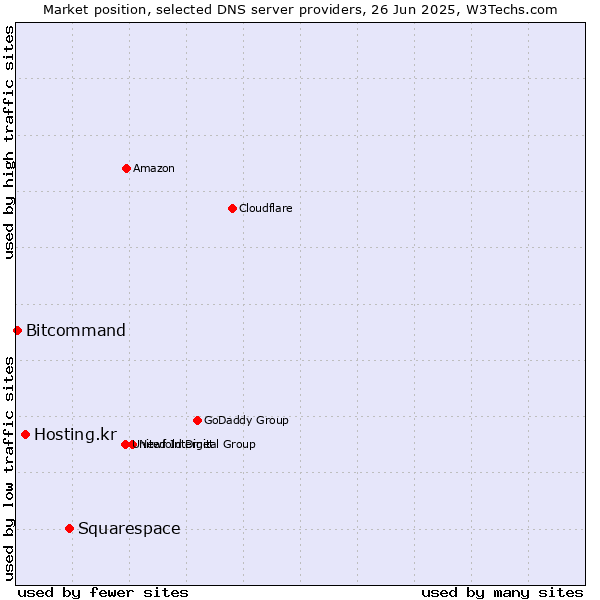 Market position of Squarespace vs. Hosting.kr vs. Bitcommand