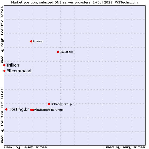 Market position of Hosting.kr vs. Bitcommand vs. Trillion