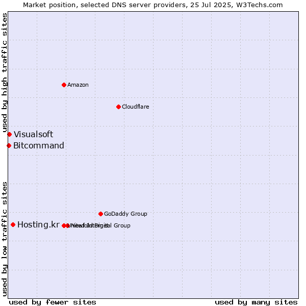 Market position of Hosting.kr vs. Visualsoft vs. Bitcommand
