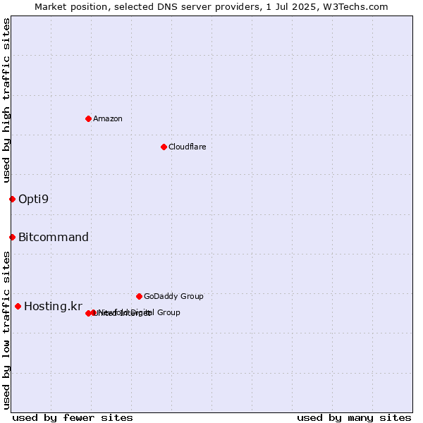 Market position of Hosting.kr vs. Opti9 vs. Bitcommand