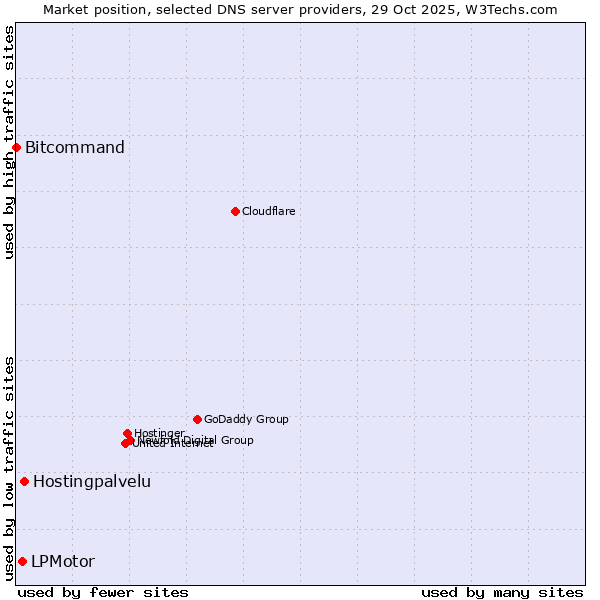 Market position of Hostingpalvelu vs. LPMotor vs. Bitcommand