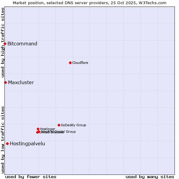 Market position of Hostingpalvelu vs. Maxcluster vs. Bitcommand