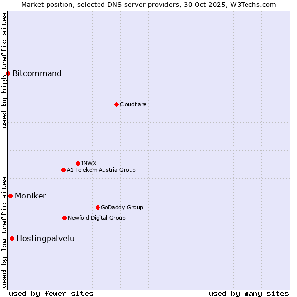 Market position of Hostingpalvelu vs. Moniker vs. Bitcommand