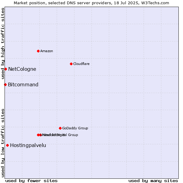 Market position of Hostingpalvelu vs. NetCologne vs. Bitcommand